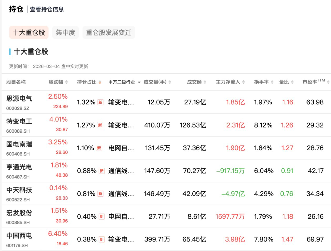 受益“双碳”与电网投资高位运行，N电网设备ETF易方达（560390.SH）今日收涨2.75%