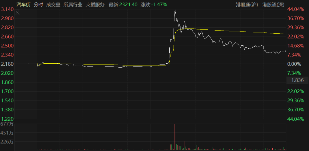 咸鱼翻身?二手车大佬底部反转暴涨44%,下周将被剔出港股通