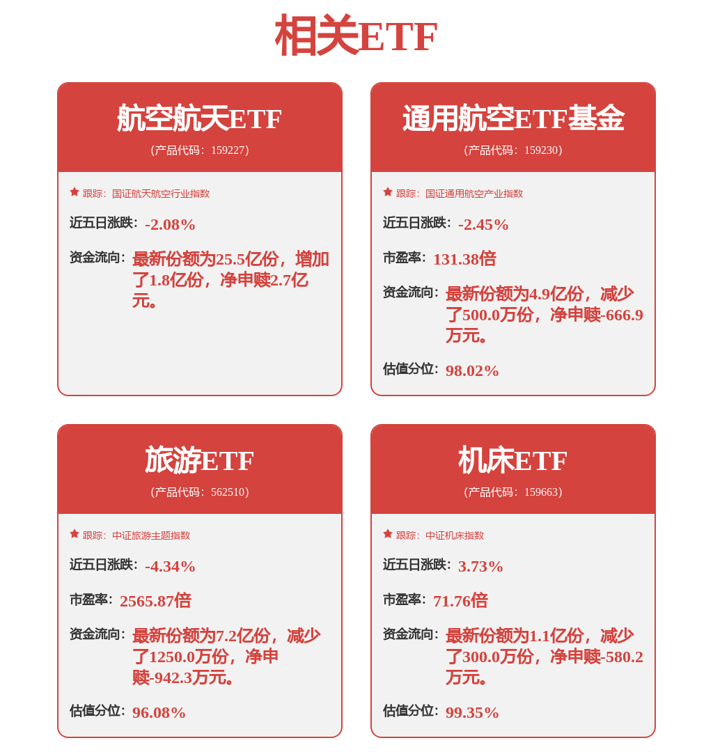 美伊冲突推动现代化航空装备战略需求，航空航天ETF（159227）涨2.20%