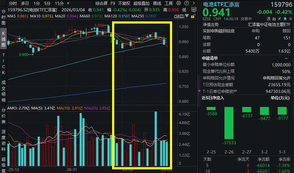 2月储能投资规模近400亿，固态电池也加速落地，同类规模领先的电池ETF汇添富（159796）午后跌幅收窄，盘中成交金额超2.6亿