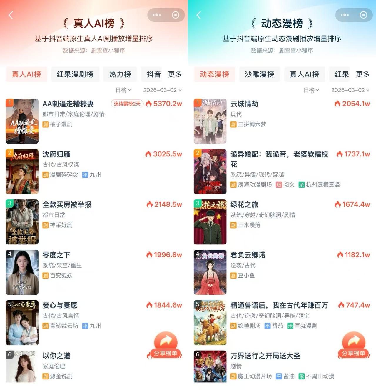 AI降临,短剧又变天了:片方大砍真人项目,有演员称片酬腰斩