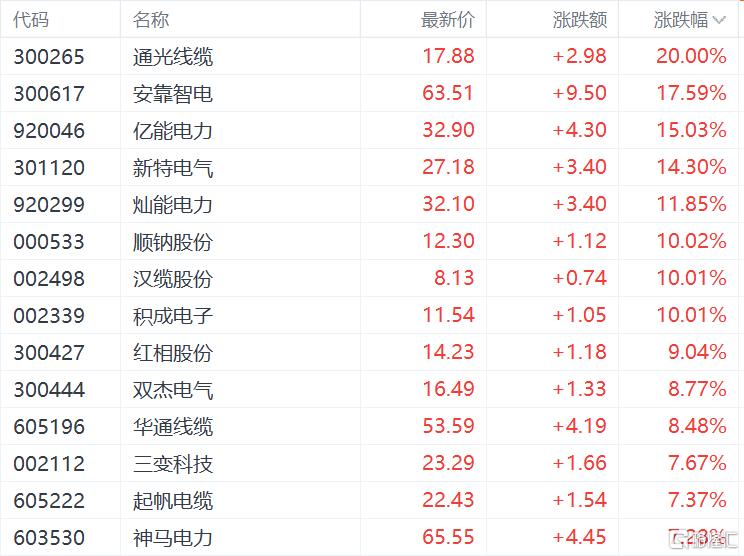 750亿美元的“电力豪赌”背后，哪些企业将受益？