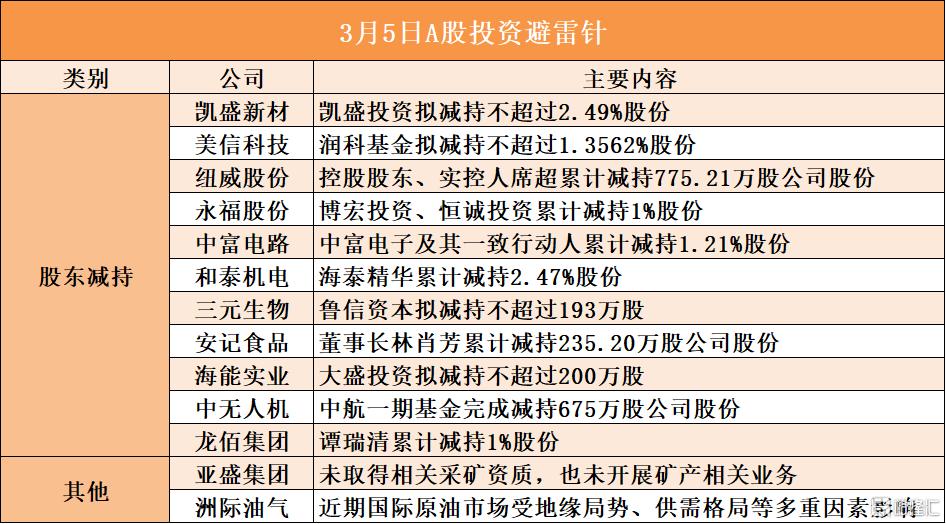 3月5日A股投资避雷针︱凯盛新材：股东凯盛投资拟减持不超过2.49%股份