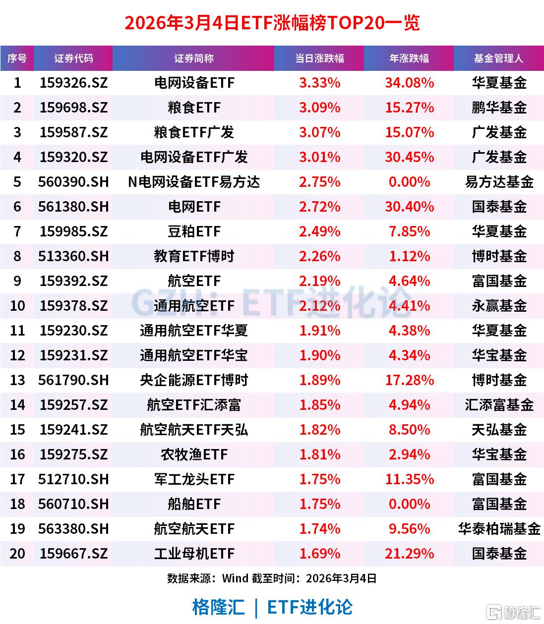 5大因素引爆电网设备板块!电网设备ETF广发、电网设备ETF易方达、电网ETF涨3%、2.7%和2.7%,电网设备ETF年内净流入超190亿