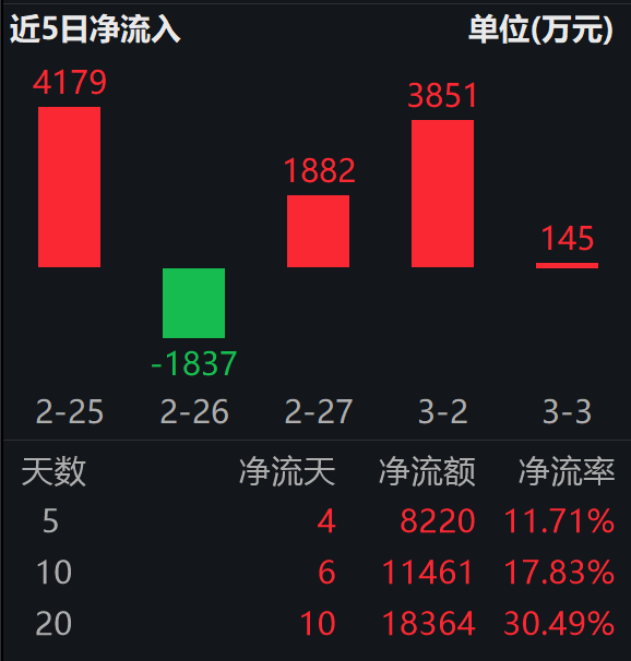 中证稀土产业指数涨超3%,关注稀土ETF易方达(159715) ,一键布局稀土产业