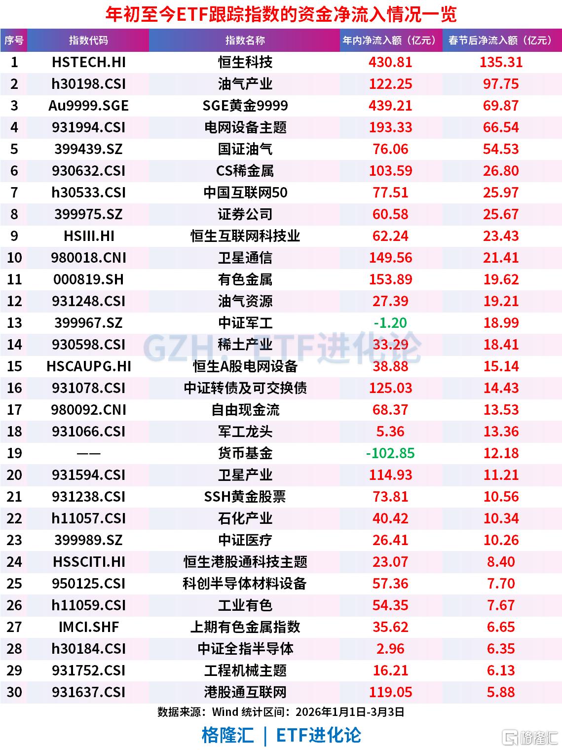 美伊战争引爆HALO策略!春节后400亿资金抢筹油气、黄金、有色等ETF!资金今日强势抄底石油ETF鹏华、油气ETF汇添富和石油天然气ETF