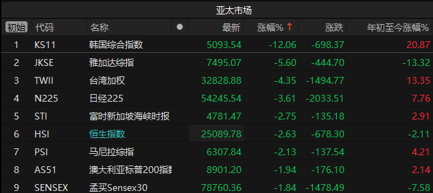 两大利空！亚太股市全线暴跌，A股扛住压力，特朗普出手“打压”油价
