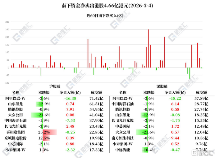资金动向 | 北水净卖出阿里巴巴超34亿港元，连续4日加仓腾讯