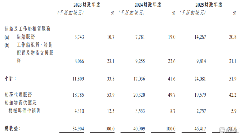 新加坡海事服务商Pinnacle Marine赴港IPO，面临原材料及人工涨价风险