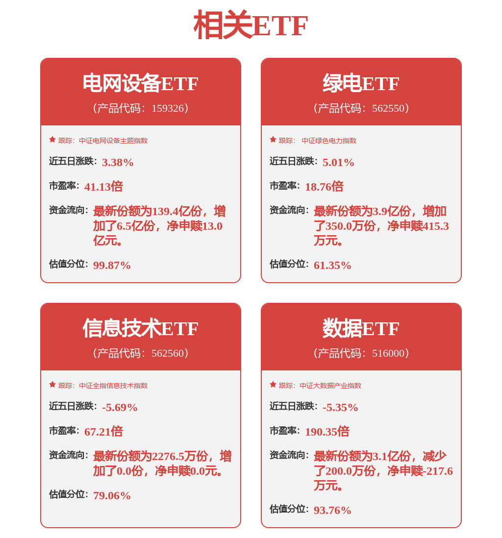 内外需共振，电网设备景气度不减，电网设备ETF（159326）涨超4.53%
