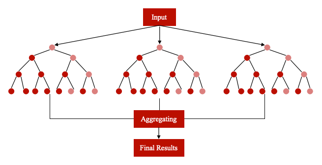 微算法科技(NASDAQ :MLGO)量子决策树集成技术在DeFi协议中的应用