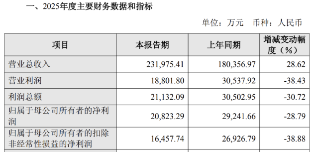 普冉股份：净利跌超两成，增资收购两步走，欲借并购纾困