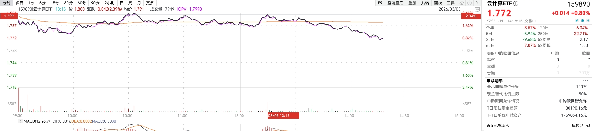 英伟达布局光通信，算力需求持续超预期，神州信息涨停！新易盛大涨超8%，云计算ETF（159890）盘中一度涨超2%
