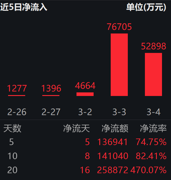 化工产业进入“金三银四”阶段，化工行业ETF易方达（516570）连续5日“吸金”合超13亿
