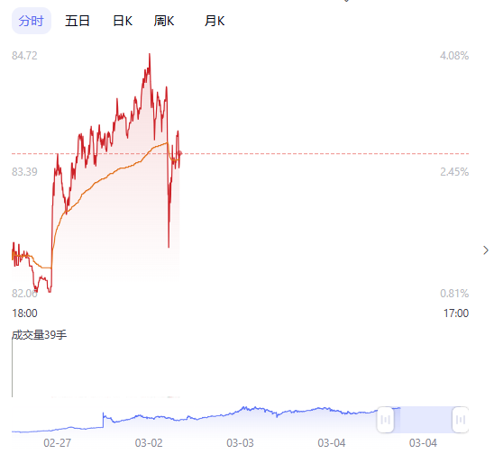 盘后大利好！证监会重磅，A股超4000家上涨，MicroLED概念涨停潮