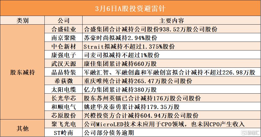 3月6日A股投资避雷针︱晶品特装：股东军融汇智、军融创鑫和军融创富拟合计减持不超过226.98万股