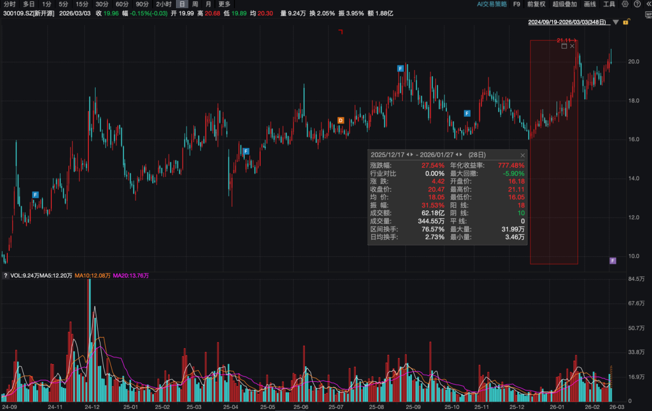 机构密集调研、股价连续飙升：新开源发生了什么？丨公司百分百