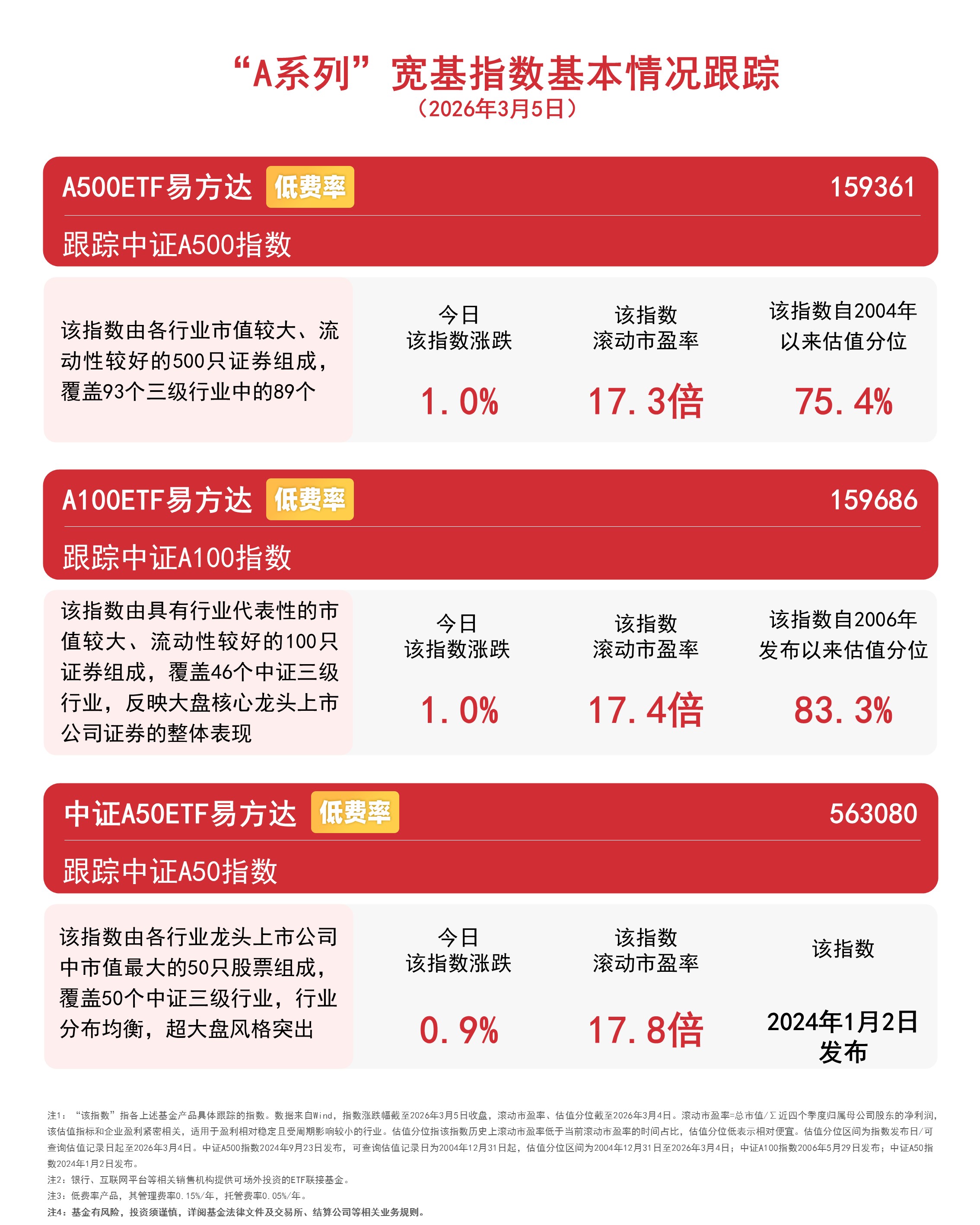 中证A500指数尾盘拉升收涨1%，A500ETF易方达（159361）全天净申购超2.6亿份