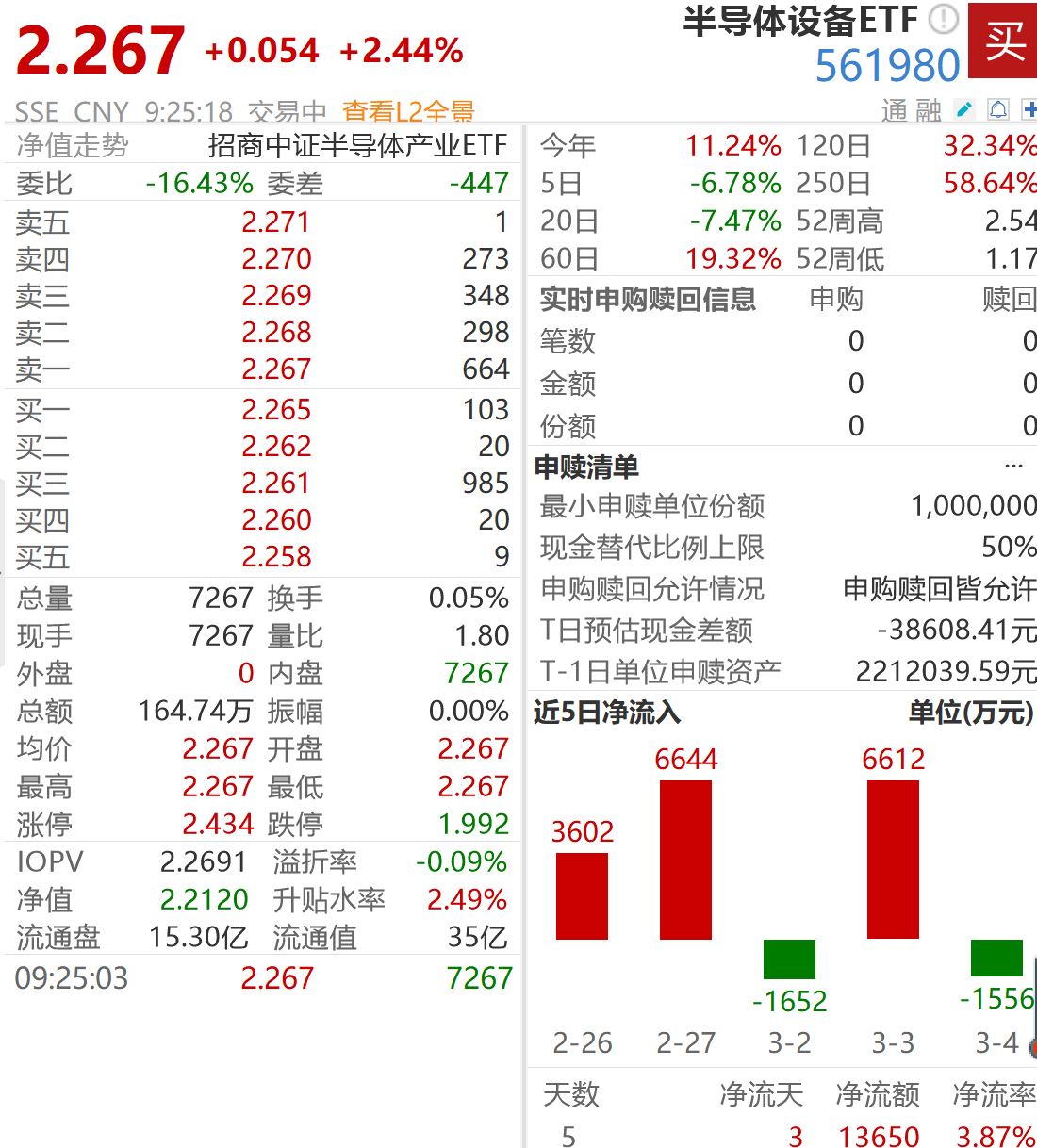 半导体设备ETF（561980）大幅高开2.44%！亚洲芯片龙头集体增支扩产，中微公司、中芯国际集体拉升！