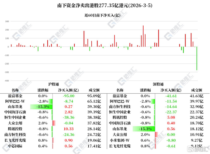 资金动向 | 北水净卖出额创记录！连续5日净买入腾讯控股
