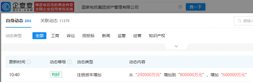 国家电投集团资产管理公司增资至80亿，增幅达300%