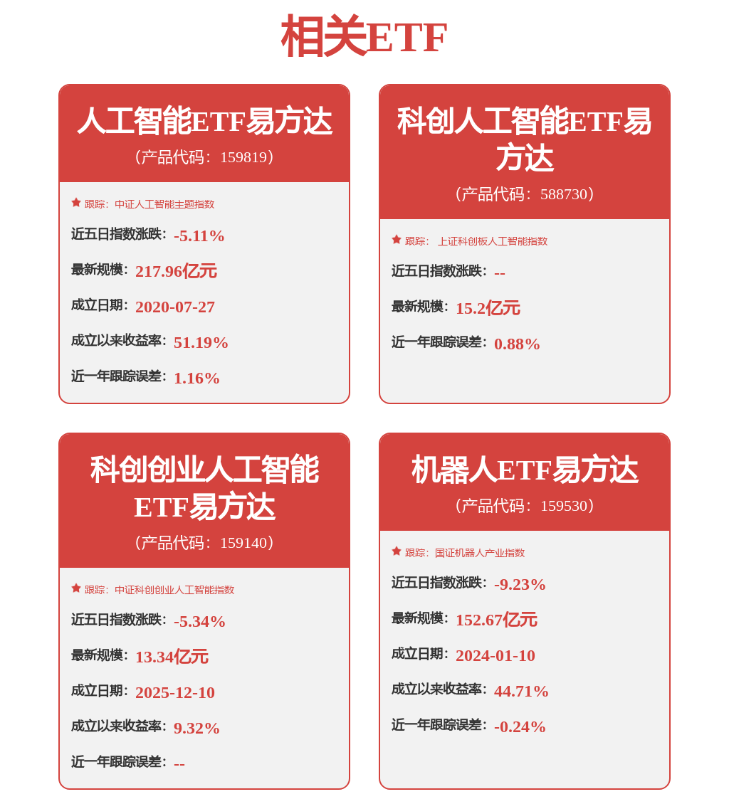政府工作报告首提“智能经济”，科创人工智能ETF易方达（588730）助力把握新质生产力发展机会