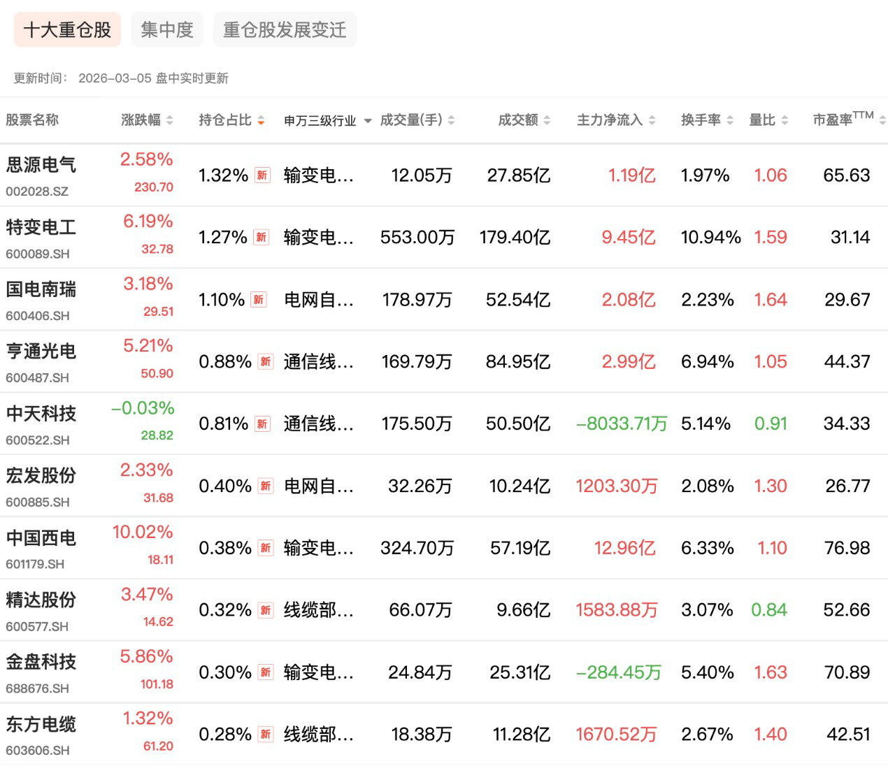电网设备板块强势领涨，易方达电网设备ETF（560390.SH）大涨3.86%