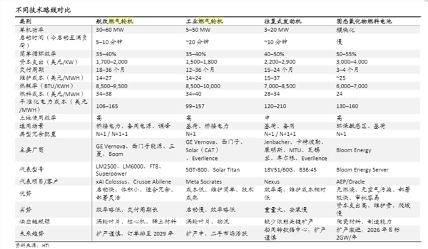 燃气轮机还有哪些预期差?