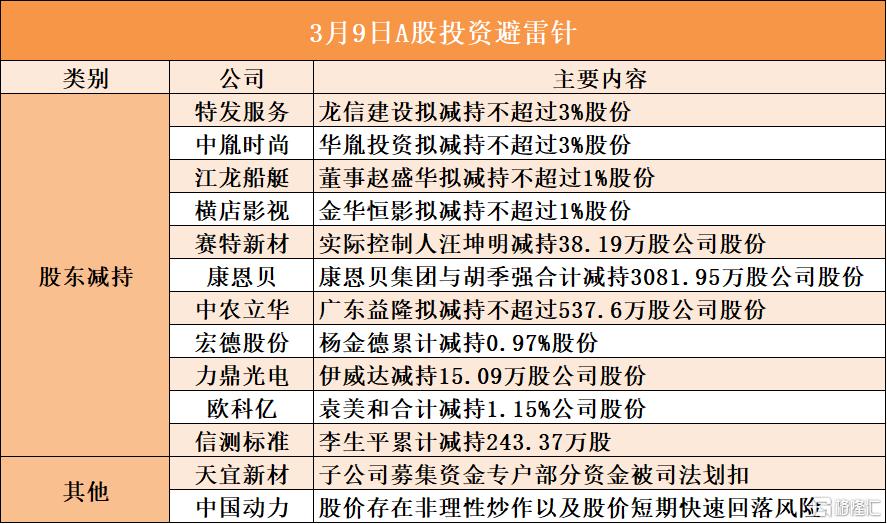 3月9日A股投资避雷针︱中胤时尚：股东华胤投资拟减持不超过3%股份