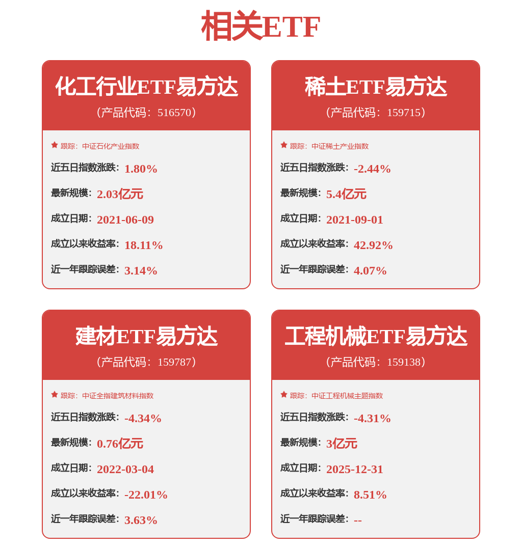 “十五五”碳排放降低17%写入政府工作报告，化工行业ETF易方达（516570）近10日“吸金”15亿元