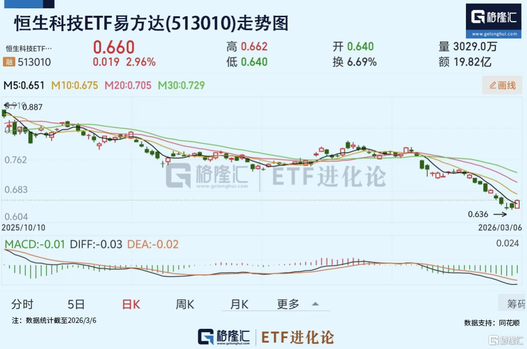 三大因素引爆港股！恒生科技ETF易方达(513010)大涨近3%，连续18日获资金净申购，净流入超50亿