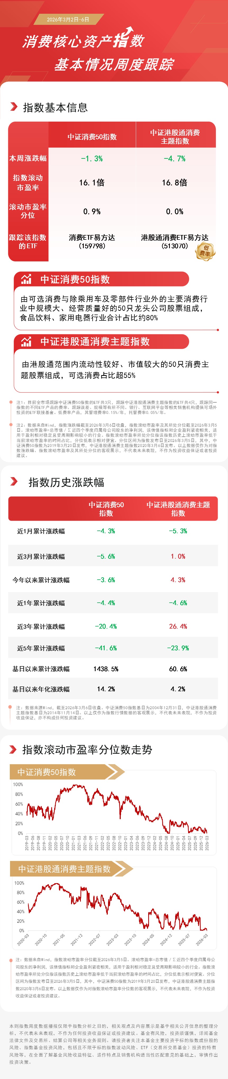 消费板块反弹，关注港股通消费ETF易方达（513070）、消费ETF易方达（159798）投资价值