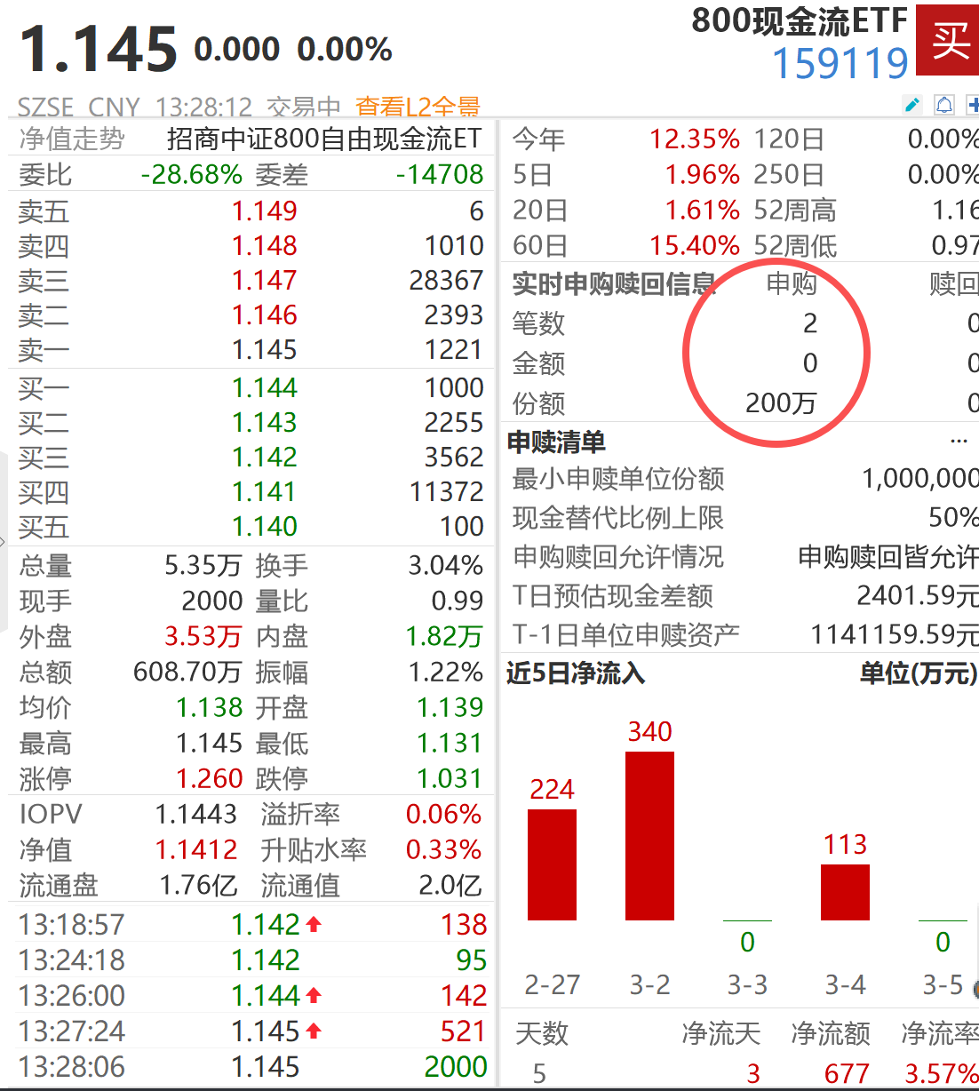 市场转向HALO交易，800现金流ETF（159119）盘中净流入230万元！