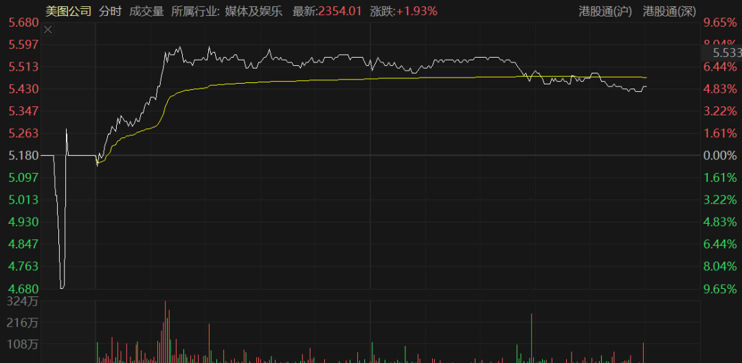 接入Seedance服务电商，美图公司暴涨近8%！此前股价被腰斩