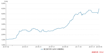 中东供应端刚性收缩 硫磺暴涨，两桶油及荣盛石化产能位列前三