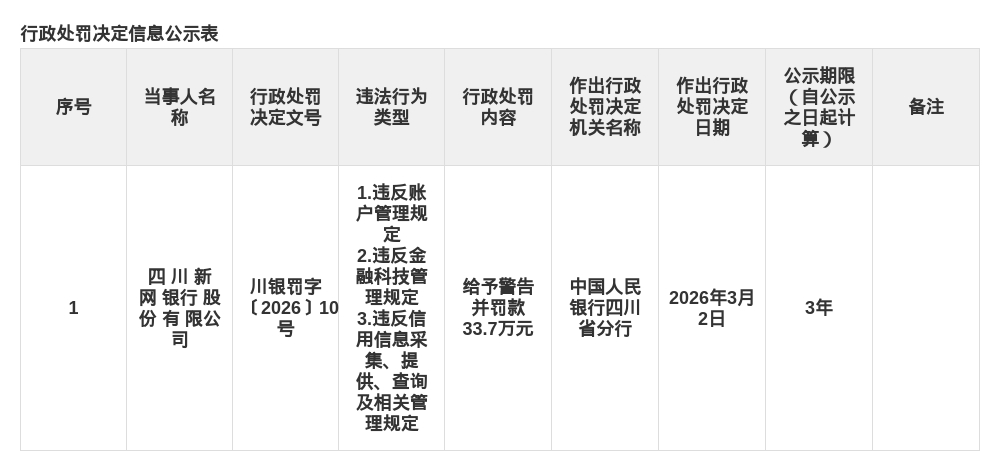 四川新网银行被罚33.7万，涉违反账户管理规定等