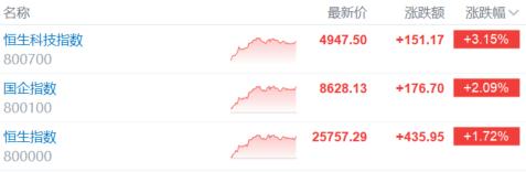 恒科指大反攻!科技主线杀回,估值修复行情启动?