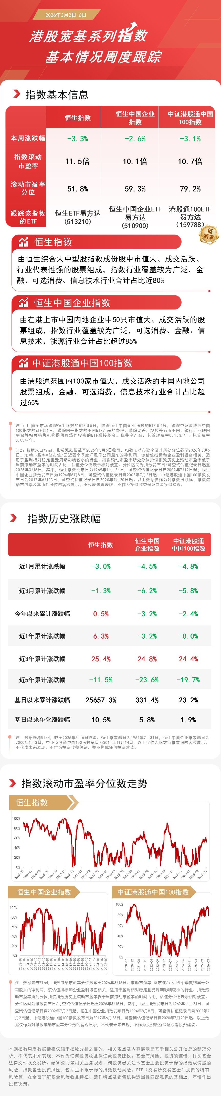 恒生系列指数迎来调整，恒生中国企业ETF易方达（510900）、恒生ETF易方达（513210）助力一键打包港股核心资产