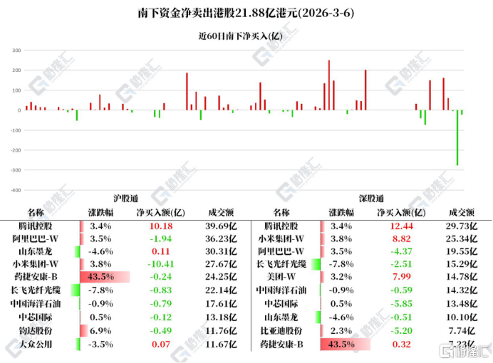 资金动向 | 北水爆买腾讯超22亿港元，连续2日净卖出！
