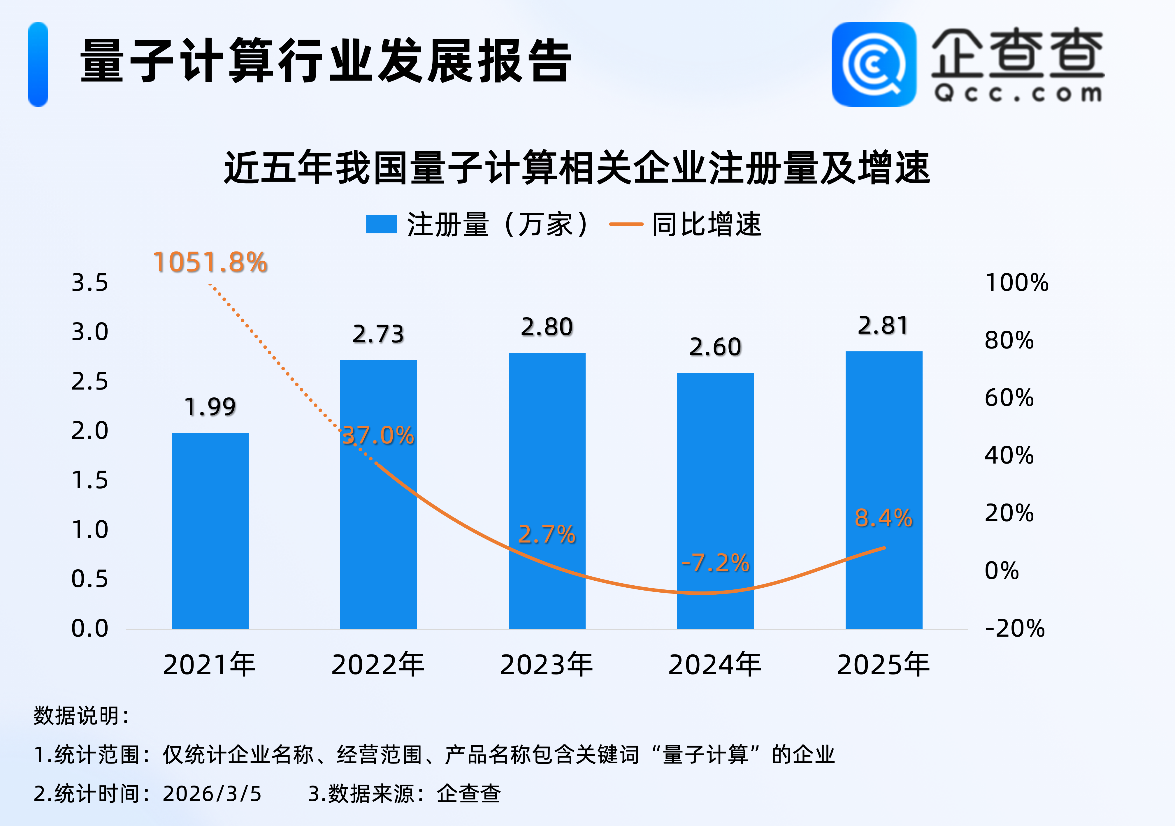 政府工作报告七提量子科技！我国量子计算相关企业存量已超10万家