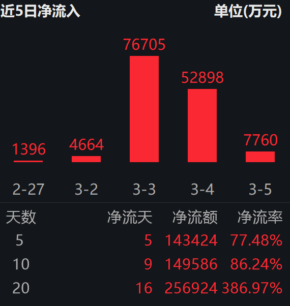 巴斯夫上调全球塑料助剂价格;化工行业ETF易方达(516570)连续5日“吸金”合超14亿