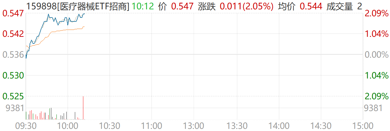 脑机接口再迎重磅催化!医疗器械ETF(159898)拉升涨超2%,中源协和触及涨停!