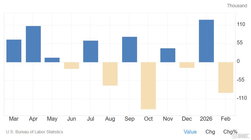 负增长9.2万！美国2月非农数据爆冷
