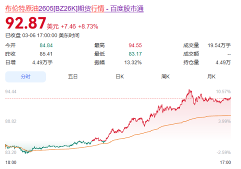 下周危险了？油价史诗级暴涨，美股大跳水