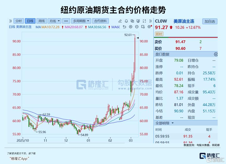 原油失控？更大风暴正在逼近