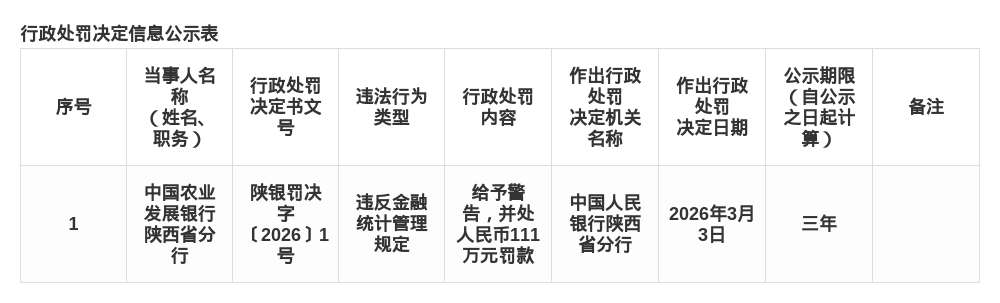 农发行陕西省分行被罚111万，涉违反金融统计管理规定