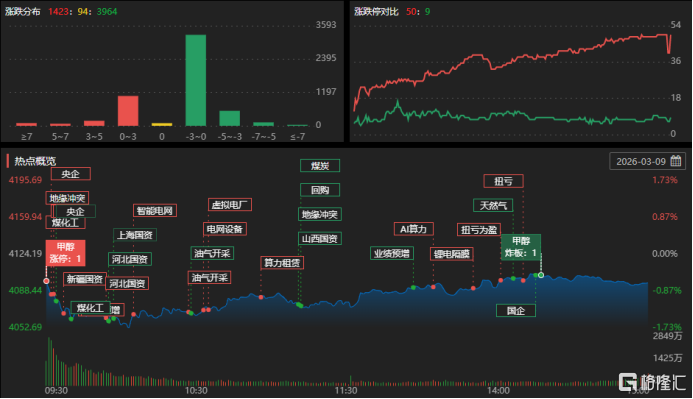 龙虎榜 | 近6亿资金狂买中国长城，成都系上榜！T王猛攻华胜天成
