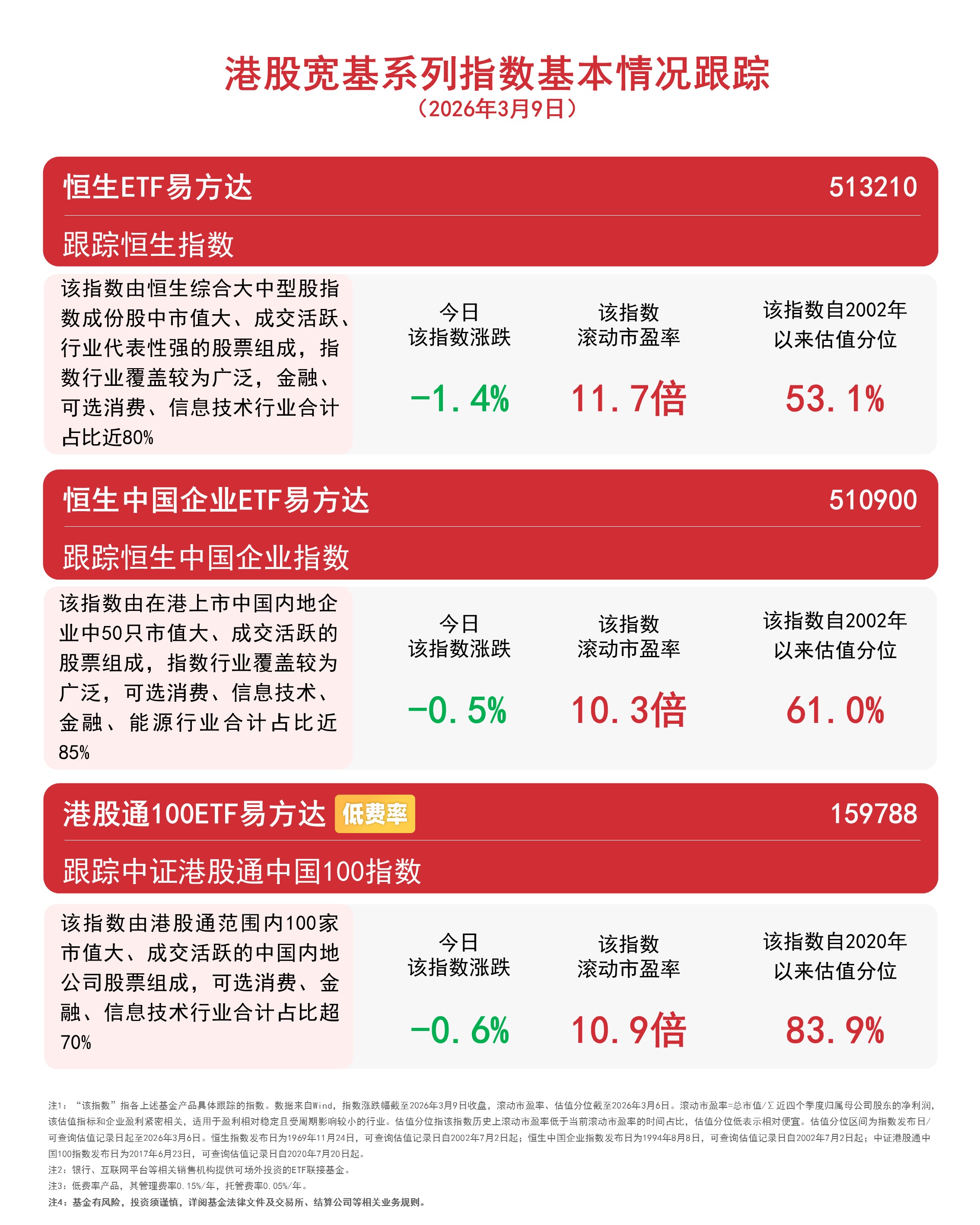 恒生系列指数调整生效,关注恒生中国企业ETF易方达(510900)、恒生ETF易方达(513210)等产品投资价值