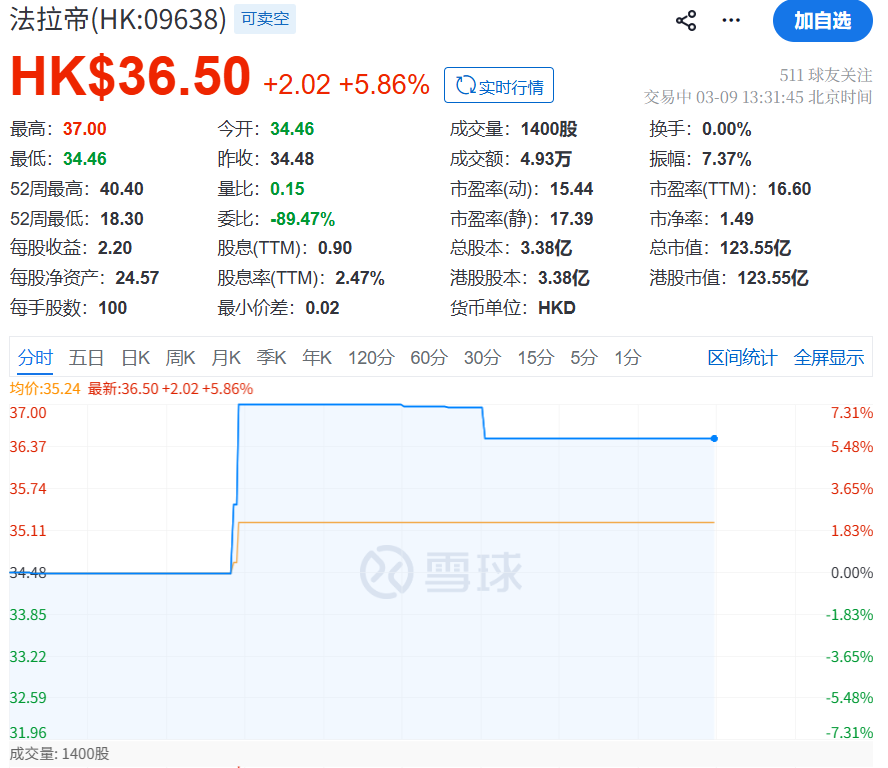 潍柴投了4.7亿欧元，如今被指阻碍法拉帝发展？FIH发声