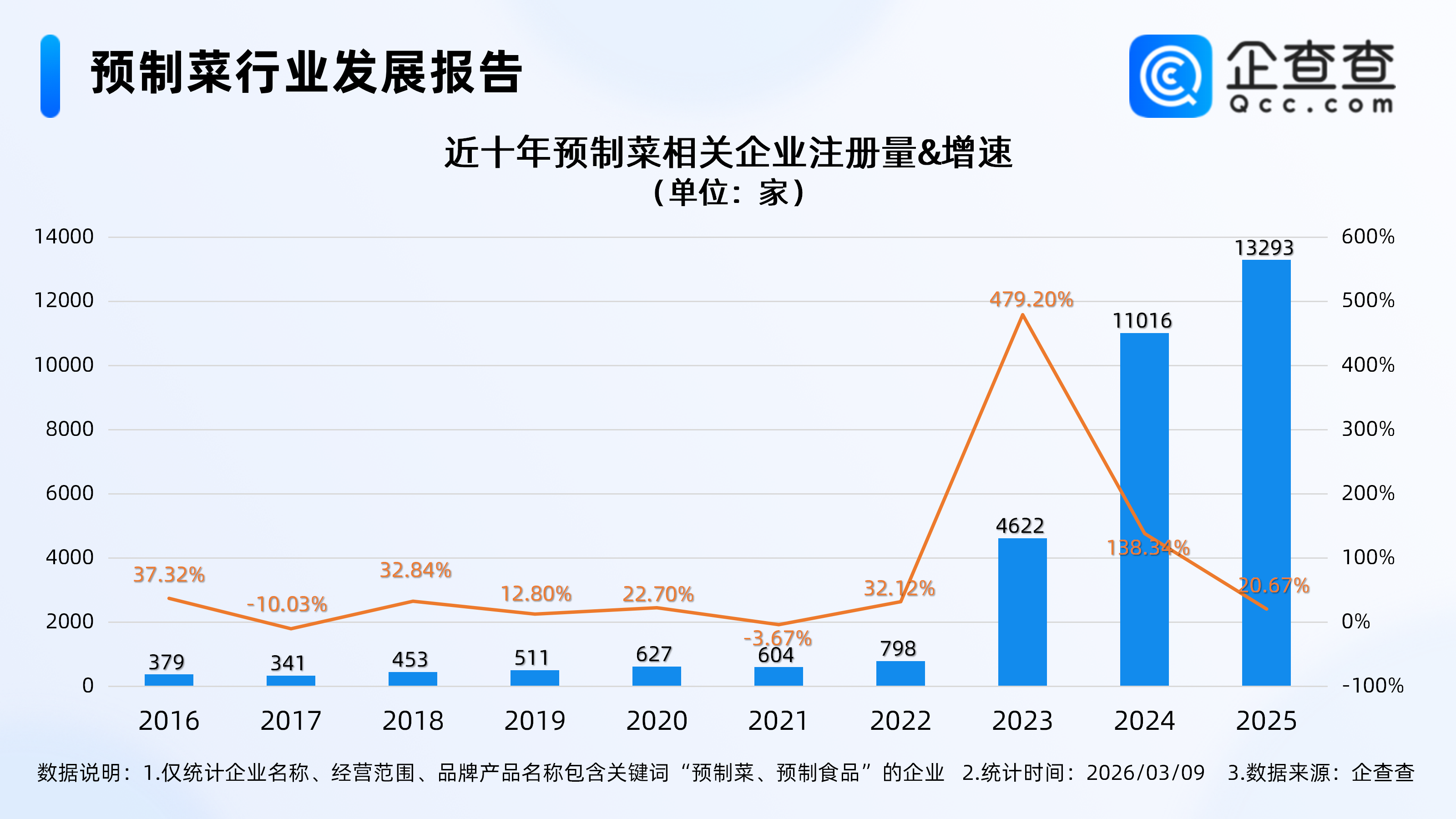 代表建议完善预制菜标准制定体系,相关企业超3万,华东最多